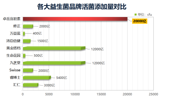 国内益生菌十大品牌排行榜！第一名是哪个？